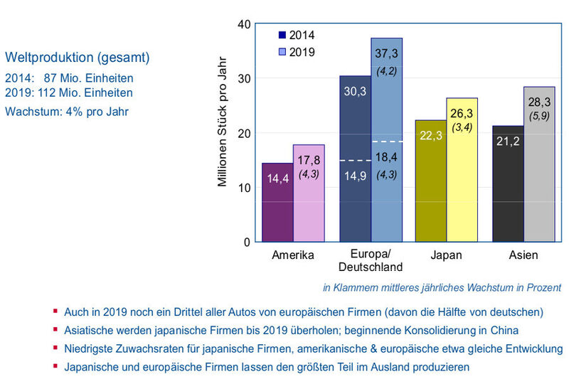 Automobil-Elektronik: Regionale Entwicklung der Kfz-Produktion nach Sitz der Firma (Bild: ZVEI)