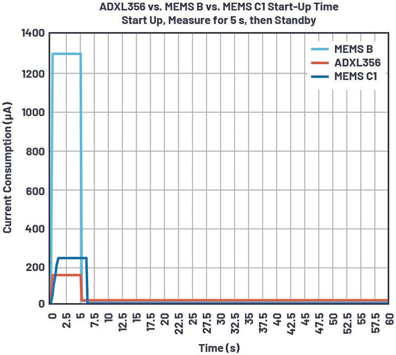 Bild 12: Stromverbrauch für den ADXL356, MEMS B und MEMS C1 für den Start-up, gefolgt von einer 5-s-Messung mit der langsamsten Start-up-Zeit von MEMS C1 in einer Spanne von 60 s.