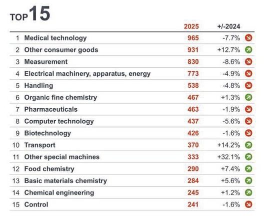 Das grösste Wachstum bei den Patentanmeldungen aus der Schweiz verzeichnet das Technologiefeld «Sonstige Spezialmaschinen» (+32,1 Prozent), zu dem u. a. Werkzeugmaschinen sowie der 3D-Druck gehören.(Bild:  EPA)