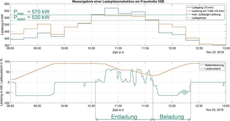 Figure 4: At the beginning a charging process is visible and the state of charge rises accordingly. Peak load reduction starts around 10:30 a.m.. The peak load reduction in the test period was around 56 kW, which corresponds to a reduction of 9%.