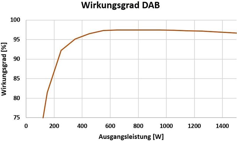 Figure 4: The efficiency of a DAB converter from 400 V to 48 V developed by Finepower.