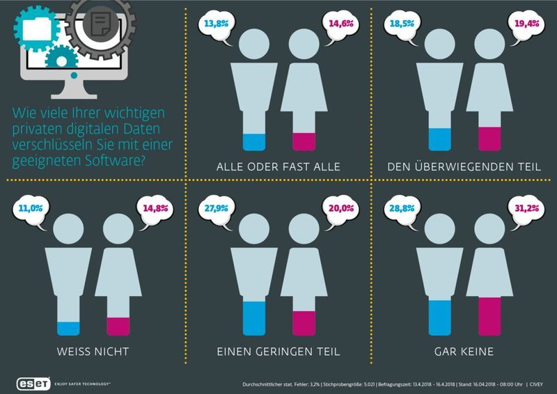 Frage: „Wie viele Ihrer wichtigen, privaten, digitalen Daten verschlüsseln Sie mit einer geeigneten Software?“. Antworten aufgeteilt nach Männer und Frauen. (Eset / Civey)