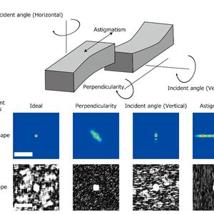 Relationship between speckle shapes and beam shapes distorted by mirror misalignments. Middle: scale bar, 50 nm. Bottom: scale bar, 0.5 nm-1. Reprinted with modifications from the corresponding original paper. (Source: Osaka University)