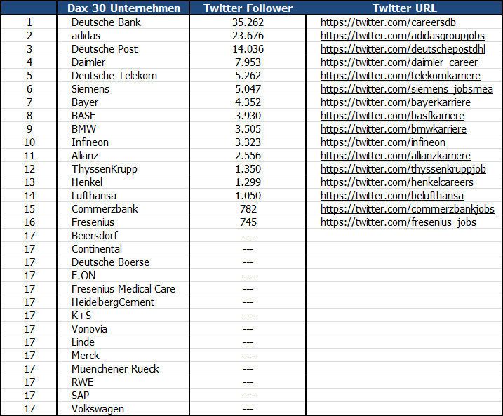 Follower-Ranking der Karriereseiten der Dax-30-Unternehmen auf Twitter. (PROCESS/LABORPRAXIS)