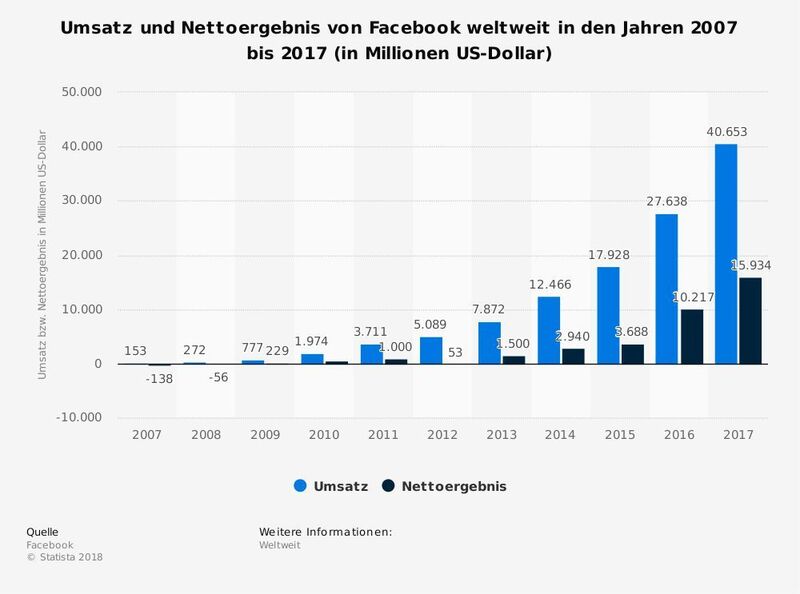 Der Umsatz des sozialen Netzwerks Facebook belief sich im Jahr 2017 auf rund 40,65 Mrd. US-Dollar. Im gleichen Jahr erzielte Facebook einen Gewinn in Höhe von knapp 16 Mrd.US-Dollar. Der aktuelle Datenskandal dürfte zumindest vorübergehend zu deutlichen Verlusten führen. (Facebook / Statista)