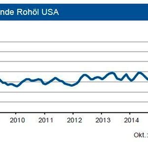 Die Rohölvorräte der USA erhöhten sich Ende Oktober 2015 auf knapp 483 Mio. Barrel und liegen damit um gut ein Fünftel über dem Vorjahreswert. Auch bei Propan sind nach Beginn der Heizperiode ähnliche Werte zu beobachten. Ebenso ist die Versorgung mit Benzin und den übrigen Destillaten entspannt.