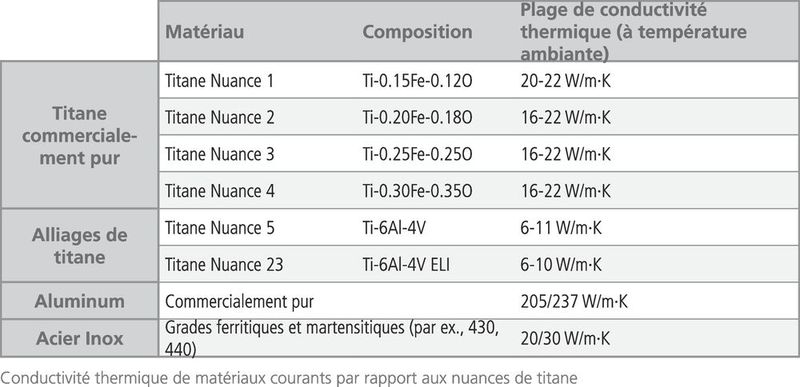Conductivité thermique de matériaux courants par rapport aux nuances de titane (Source : Mikron Tool)