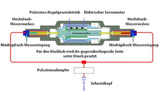 Die neue Quantum Electric Servo Pump (Quantum ESP) von Techni Waterjet. Bild: Techni Waterjet (Archiv: Vogel Business Media)