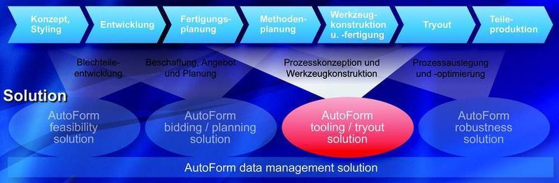 Bild 6: Autoform-Incremental ist Teil der Autoform Tooling and Tryout Solution, womit alle gängigen Ergebnisgrößen zur Bewertung von konventionellen Ziehprozessen auch für die Presshärtsimulation zur Verfügung stehen.Bilder: Autoform (Archiv: Vogel Business Media)