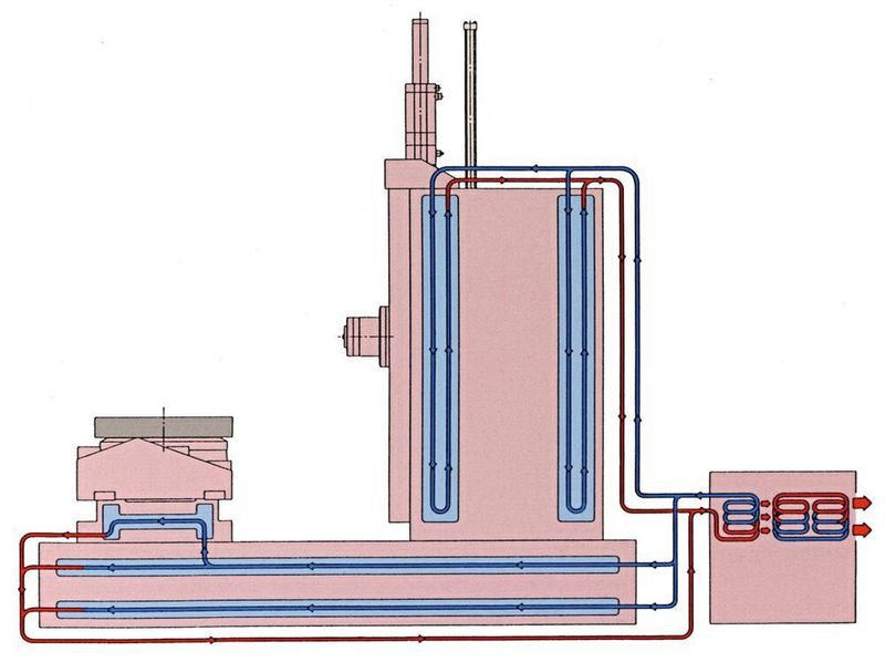 System zur Stabilisierung der Wärmeausdehnung, damit die Bearbeitungsgenauigkeit gleichbleibend hoch bleibt.  (Yasda)