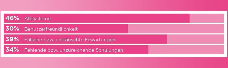 Befragt nach den Faktoren, welche die Technikauswahl in der Vergagenheit beeinflusst haben, antworteten nur 30 Prozent der Studienteilnhmer, dass die Benutzerfreundlichkeit ausschlaggebend gewesen sei. 40 Prozent der IT-Teams zählen die Kosten zu ihren wichtigsten Entscheidungskriterien. (Lenovo Group Limited)