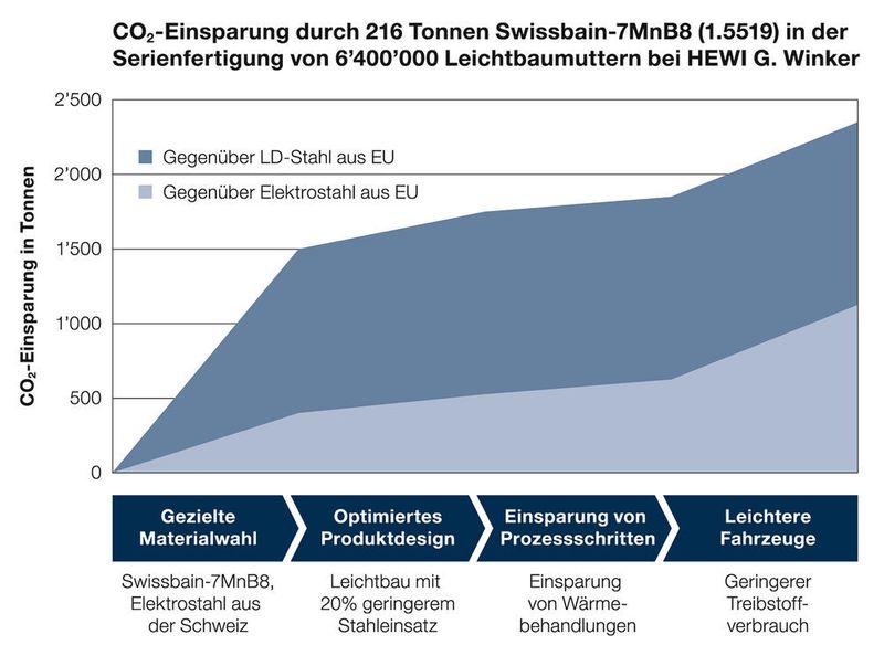 Die Kombination aus der neuen Stahlsorte Swissbain-7MnB8 von Swiss Steel, energieeffi­zientem Kaltfliesspressen und dem Leichtbaudesign der Mutter von Hewi G. Winker führt zu signifikanten CO2-Einsparungen über die gesamte Wertschöpfungskette. (Swiss Steel)
