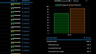 Ecopure Life Cycle Assistant der Dürr Systems AG bietet kleinen und mittelständischen Unternehmen ein Anlagenkomponenten-Monitoring inklusive Qualitätsmanagement und Dokumentation auf der Adamos Cloud. (Adamos)