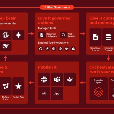 Der Agenten-Lebenszyklus auf Agent Bricks: Von der Modellauswahl über Tool-Anbindung, Kontexteinbettung und Orchestrierung bis zur Überwachung läuft jede Station unter einheitlicher Governance via Unity Catalog. (Bild: Databricks)