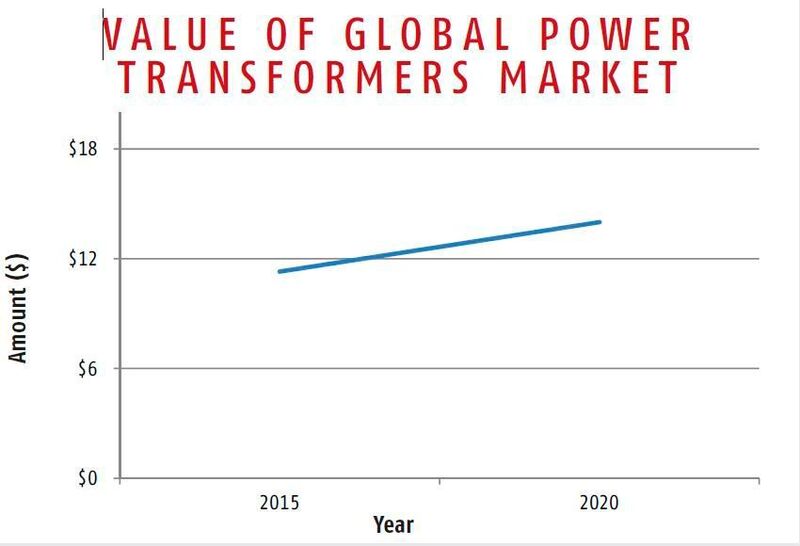Growth expected: Power projects drive the global transformers market. (Picture: Global Data)