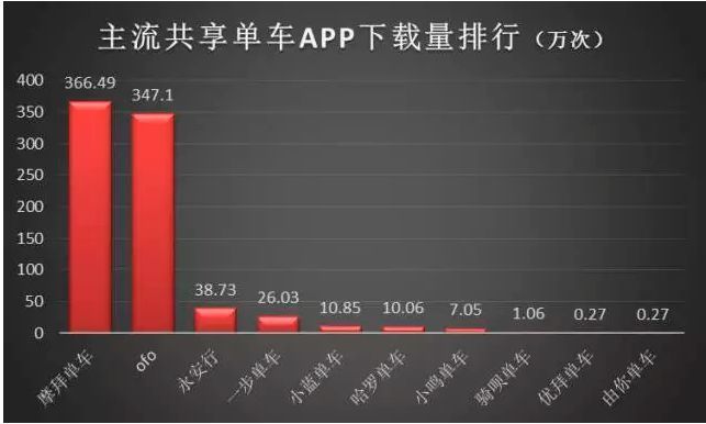 Downloads Ranking of Mainstream Bike-share App (Sootoo Institute)