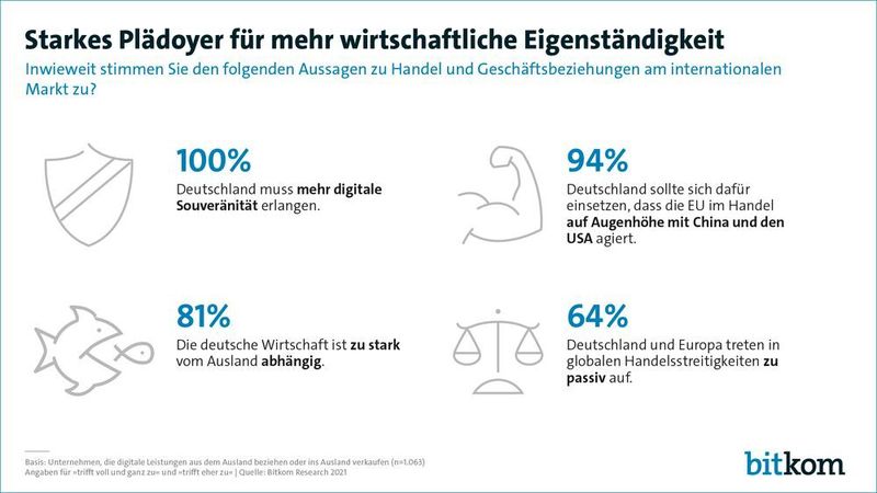 Erstaunliche 100 Prozent der Befragten sind dafür, dass Deutschland mehr digitale Souveränität erlangen muss.  (Bitkom)