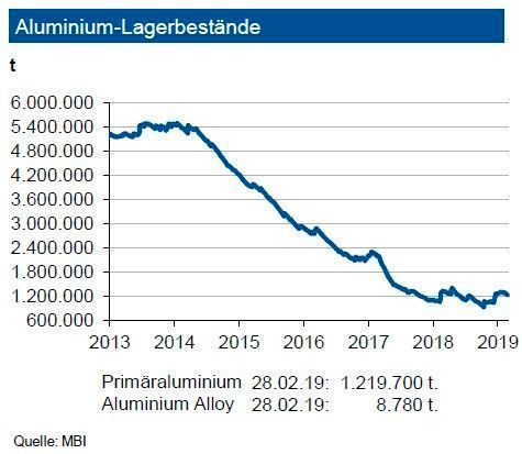 Die Lagerbestände von Primäraluminium an der LME gingen seitwärts: Diese betragen nun 1,22 Mio. t. An der SHFE liegen die Bestände nach dem Chinesischen Neujahr bei rund 747.000 t. In den Lagern der Comex dagegen befinden sich nur 6.800 t. Damit ist eine gute Versorgung gegeben. Die LME-Bestände an Recyclinglegierungen machen lediglich 8.800 t aus. Die Vorräte entsprechen unverändert dem Gesamtverbrauch (Primär- und Recyclingaluminium) von gut 9 Tagen. Der Aufbau weiterer Kapazitäten für Recyclingaluminium sichert die langfristige Versorgung. Im Verlauf der ersten Jahreshälfte 2019 dürfte sich der Lagerabbau bei Primäraluminium weiter fortsetzen. Die US-Zölle auf Aluminiumeinfuhren haben das dortige Inlandspreisniveau erhöht, zumal einige Verarbeiter Windfall Profits eingefahren haben. (siehe Grafik)