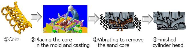 Die Fertigunsschritte eines Zylinderkopfes. Der verwendete Sand ist bei dem von Toyota entwickelten Verfahren wiederverwendbar. (Bild: Toyota)