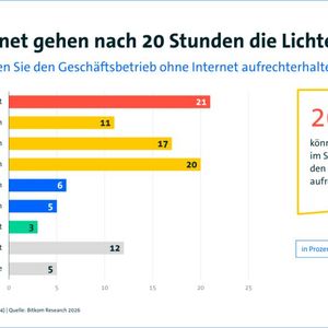 Wie lange können Unternehmen ihren Geschäftsbetrrieb ohne Internet aufrechterhalten?(Bild:  Bitkom e.V.)