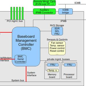 Abbildung 1: Aufbau von IPMI: Kernstück ist der Baseboard Management Controller