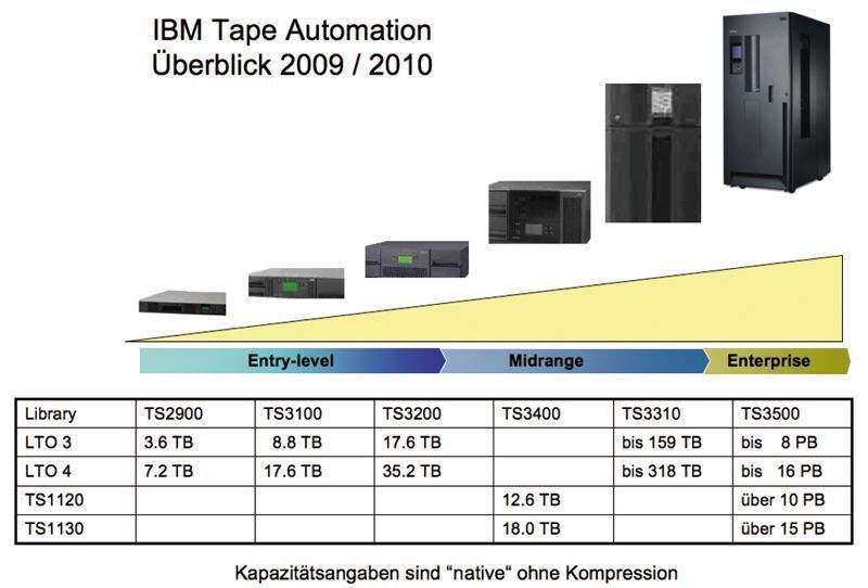 Das komplette Library-Angebot der IBM im Jahr 2009/ 2010 im Überblick, von der Mini-Library TS2900 bis zur Highend-Library TS3500. (Archiv: Vogel Business Media)