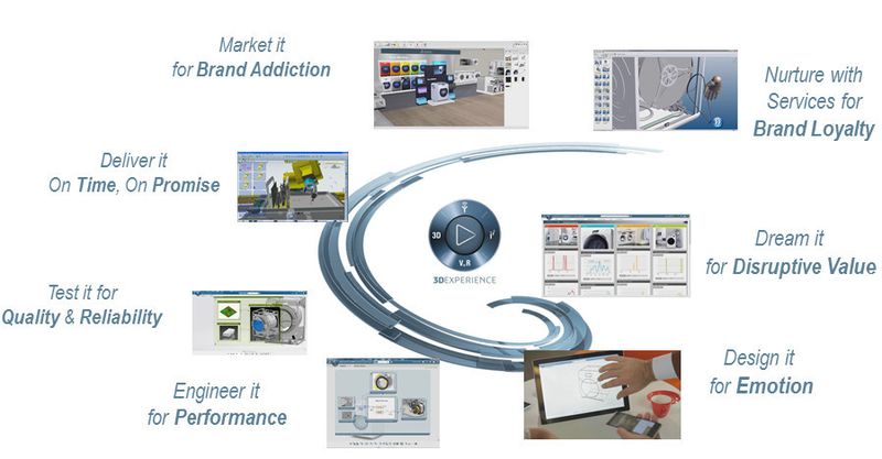 Wie bei einer Spirale dreht sich der Prozess um die Innovationsplattform und öffnet den Beteiligten unterschiedliche Perspektiven. So verdeutlicht man, dass sich intelligente Vernetzung sowohl für den Anbieter als auch für den Endkunden, den Käufer der Waschmaschine, auszahlt. (Dassault Systèmes)