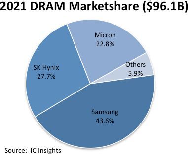 Market power: Overview of DRAM market shares estimated at $ 96.1 billion in 2021 Samsung, SK Hynix and Micron together account for just over 94 percent of the market, with three other global vendors accounting for less than 6 percent.