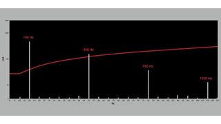 Bild 1: Frequenzverlauf ohne EPA LEAKCOMP HP; FI-Auslastung 669%, ohne Kompensation – der Fehlerstrom-Schutzschalter löst aus! (Bild: EPA)