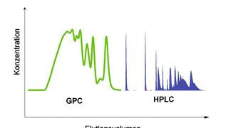 Abb. 1: HPLC- oder GPC-Analyse eines sterisch gehinderten Amins (HALS).  (Bild: PSS)