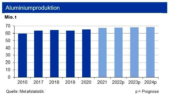 Die globale Primäraluminiumproduktion lag Ende August 2022 0,9 % über Vorjahresniveau. China sticht mit einem Plus von 1,8 % hervor, während West-Europa und die USA Rückgänge verzeichneten. Aufgrund hoher Energiekosten kam es in den letzten Wochen zu Kapazitätsanpassungen in Europa. Für 2022 gehen die Experten weiterhin von einem Ausstoß von 67,8 Mio. t aus. Hinzu kommen noch rund 13 Mio. t Recyclingaluminium (Bild: siehe Grafik)