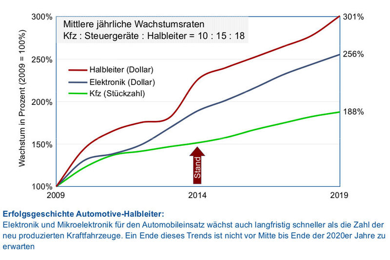 Automobil-Elektronik: Verhältnis der Wachstumsraten Kfz zu Elektronik zu Halbleitern (Bild: ZVEI)