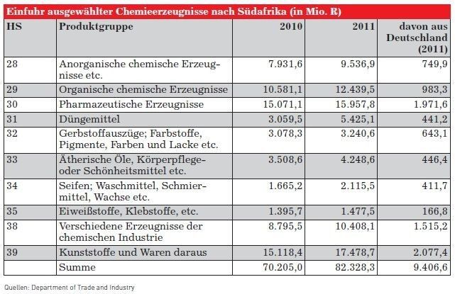 Einfuhr ausgewählter Chemieerzeugnisse nach Südafrika (Quelle: siehe Tabelle)