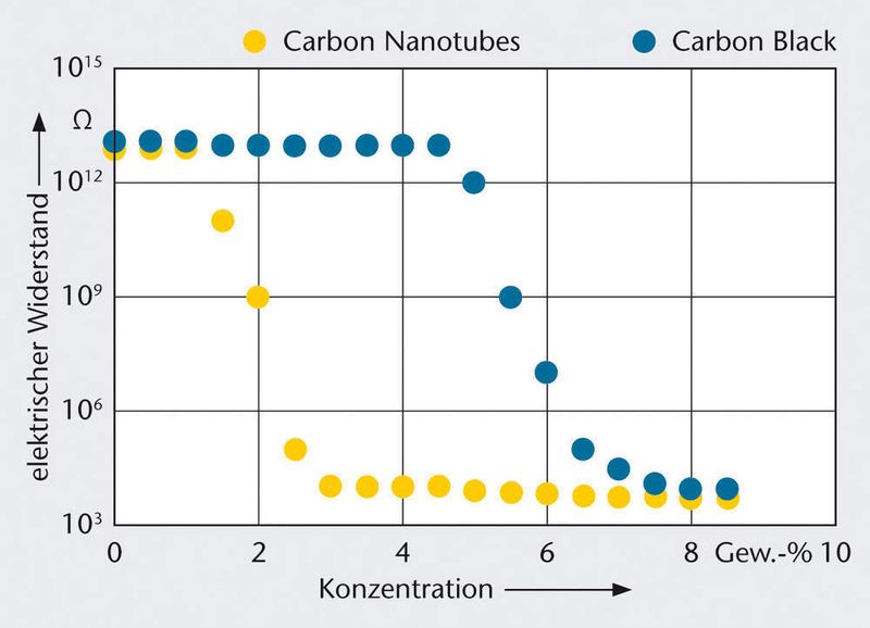 Bild 3: Im Gegensatz zu Carbon Nanotubes führt die zur Leitfähigkeit notwendige Rußkonzentration zu einer drastisch reduzierten Kerbschlagzähigkeit. (Archiv: Vogel Business Media)