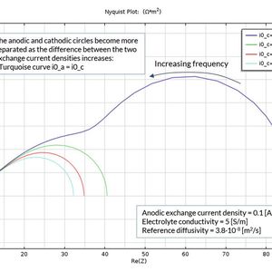 Ergebnisse einer Impedanzspektroskopie-Simulation einer Brennstoffzellen-Einheitszelle. Die Aktivität des Kathodenkatalysators wird in vier verschiedenen Frequenzdurchläufen variiert.(Bild:  Comsol Multiphysics)