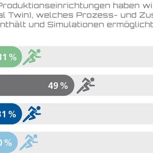 Unternehmen aus China arbeiten häufiger mit einem Digital Twin.(Bild:  MHP)