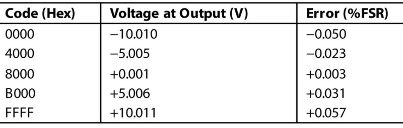 Tabelle 3: Gemessener Spannungsausgangsfehler (±10-V-Bereich) (Analog Devices)