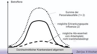 Schematischer Verlauf einer Pandemiewelle mit Auswirkungen auf den Personalausfall (Bild: BBK: Handbuch Betriebliche Pandemieplanung)