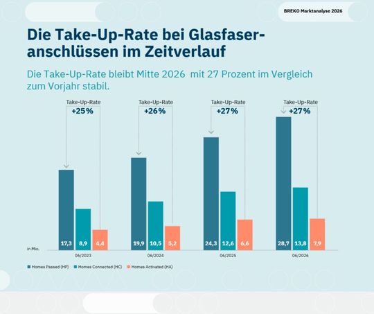 Die Take-Up-Rate bei Glasfaseranschlüssen liegt Mitte 2026 stabil bei 27 Prozent: Von 28,7 Millionen Haushalten und Unternehmen mit Glasfaseranschluss (Homes Passed) nutzen 7,9 Millionen tatsächlich einen aktiven Anschluss (Homes Activated).(Bild:  Breko Marktanalyse 2026)