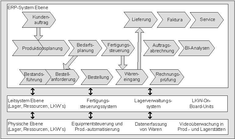 Grafik 4: Operative logistische Systemlandschaft (Verfasser)