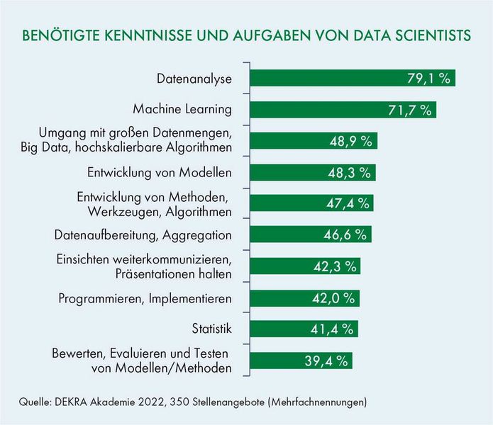 Die Aufgaben eines Data Scientists (Bild: Dekra)