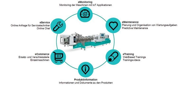 In der Grafik die verschiedenen digitalen Technologiebereiche, die bei der Bühler AG genutzt werden. Quelle: Bühler AG. (Bühler AG)