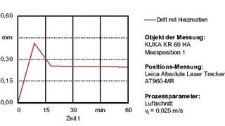 Diagramm 2: Die experimentell ermittelte thermische Drift für die Musterbearbeitung mit Heizmatten. (Bild: Fraunhofer IPK)