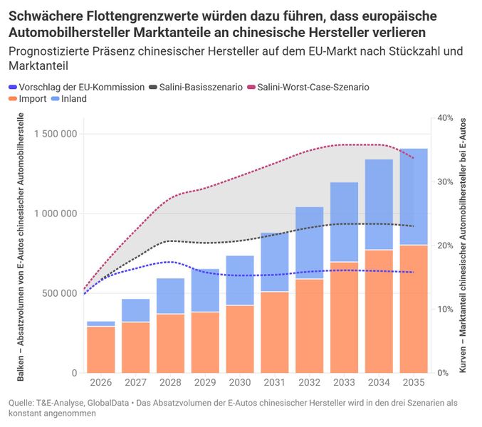 Eine Prognose des Marktanteils und der Stückzahlen chinesischer Hersteller auf dem europäischen Markt – bei unterschiedlichen Flottengrenzwerten. (Bild: T&E-Analyse)