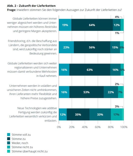 Ein Großteil der Befragten befürchtet steigende Unsicherheiten in Bezug auf ihre Lieferketten.(Bild:  Deloitte/Supply Chain Pulse Check, 2024)
