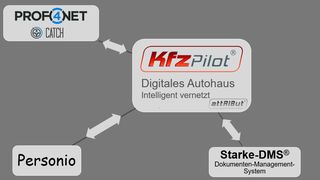 drei-neue-schnittstellen (attRiBut GmbH)
