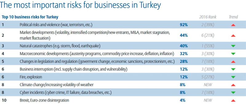 Allianz Risk Report 2017: Die größten Risiken aus der Perspektive von Unternehmen in der Türkei (Bild: Allianz Global Corporate & Specialty SE)
