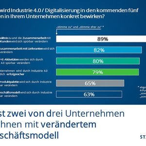 Die Ergebnisse auf die Frage: Was wird Industrie 4.0 in den kommenden fünf Jahren in Ihrem Unternehmen konkret bewirken?