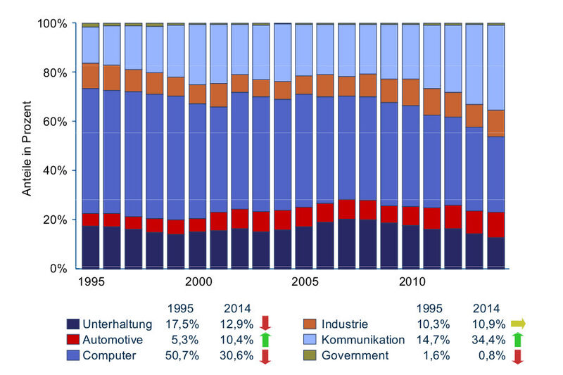 Halbleiter-Marktsegmente weltweit: Entwicklung 1995 – 2014 (Bild: ZVEI)