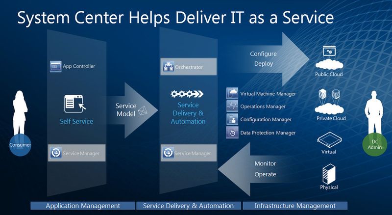 Abbildung 1: Der Orchestrator steht im Mittelpunkt der IT Service Prozesse. Er interagiert beispielweise mit dem App Controller auf der Anwenderseite und dem Virtual Machine Manager auf Seiten der IT-Infrastruktur.  (Bild: Microsoft)